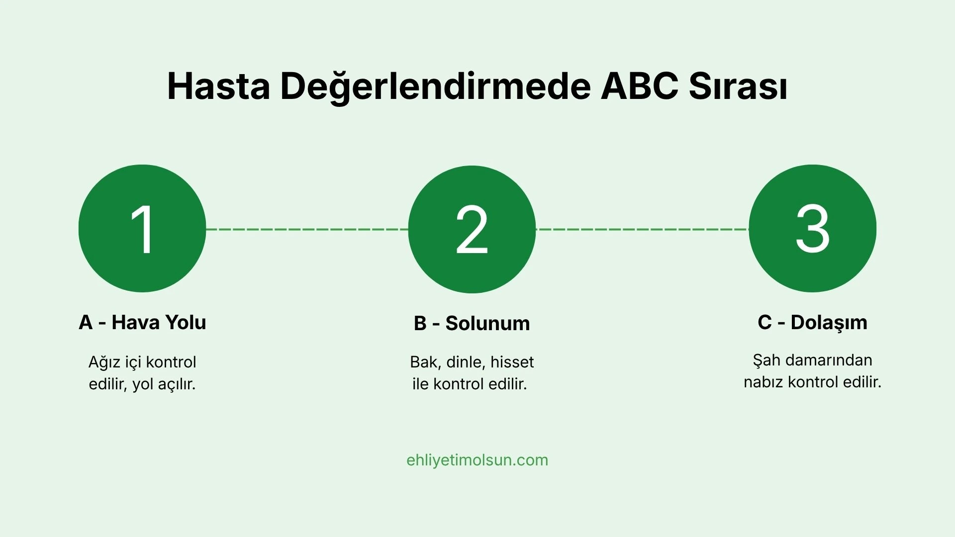 Hasta değerlendirmede ABC sırası: hava yolu, solunum, dolaşım