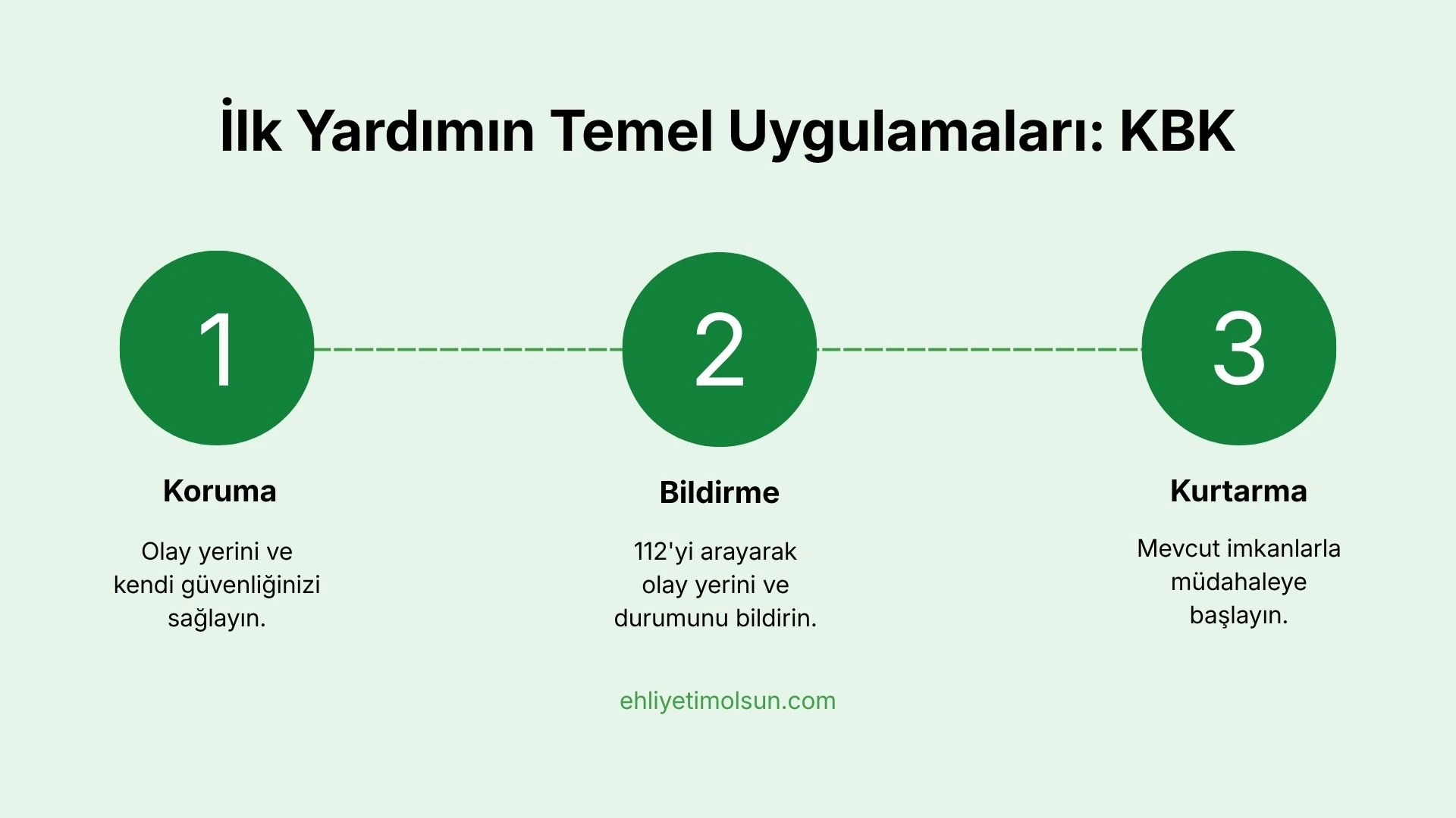 İlk yardımın temel uygulamaları: Koruma, Bildirme, Kurtarma