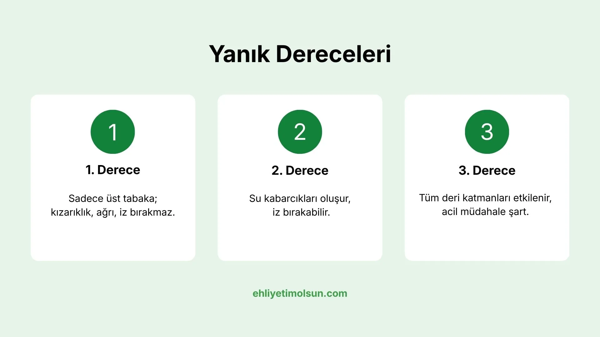 Yanık dereceleri: birinci, ikinci ve üçüncü derece yanık